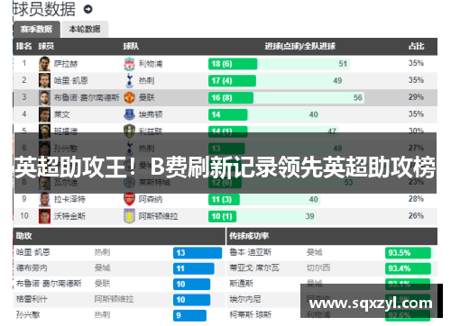 英超助攻王！B费刷新记录领先英超助攻榜
